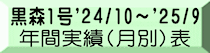 黒森1号’24/10～’25/9 年間実績（月別）表