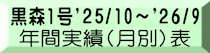 黒森1号’25/10～’26/9 年間実績（月別）表