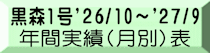 黒森1号’26/10～’27/9 年間実績（月別）表