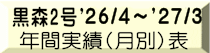 黒森2号'26/4～'27/3   年間実績（月別）表