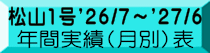 松山1号'26/7～'76/6   年間実績（月別）表