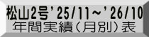 松山2号’25/11～’26/10 年間実績（月別）表