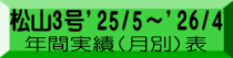 松山３号'25/5～'26/4   年間実績（月別）表