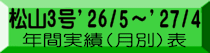 松山３号'26/5～'27/4   年間実績（月別）表